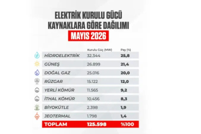 Türkiye’de Yenilenebilir Enerji Gücü Büyüyor: Kurulu Güç 125 Bin Megavatı Aştı